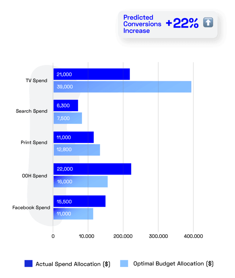 Optimizacion con marketing mix modeling
